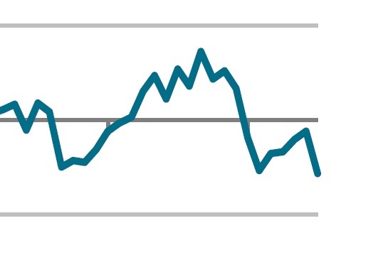 It’s getting worse – PMI takes another dive south